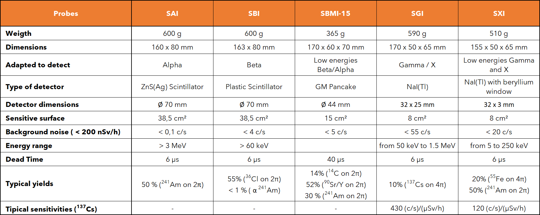 Icto probes characteristics